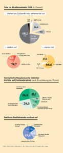 Infografik Tote im Strassenverkehr 2019